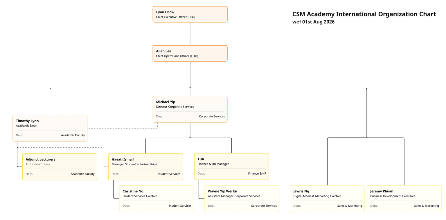 CSM Academy International organisation chart