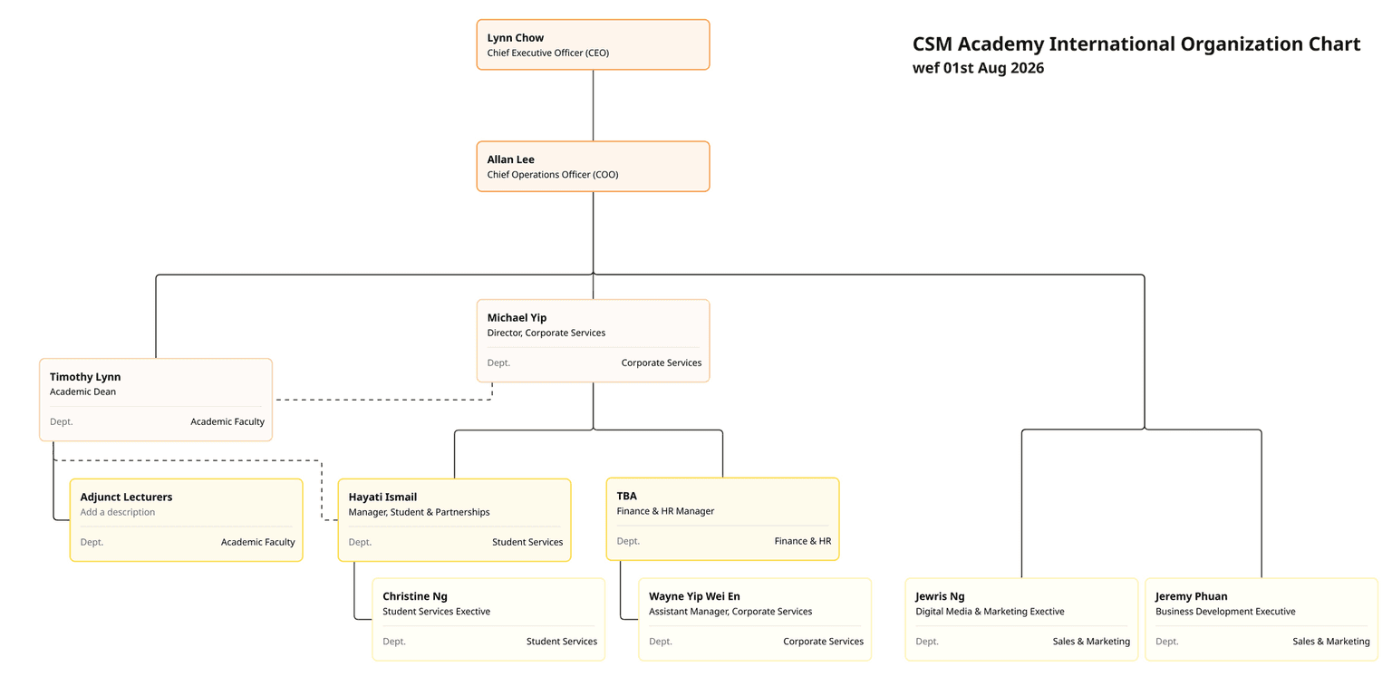 CSM Academy International organisation chart